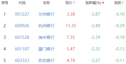 银行板块跌1.19% 中国银行涨0.3%居首