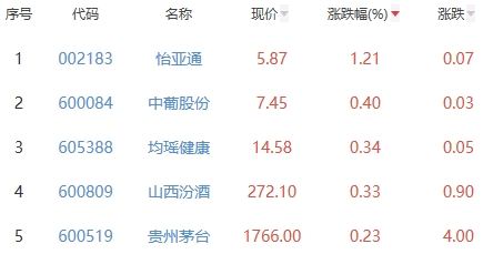 白酒概念板块跌1.64% 怡亚通涨1.21%居首