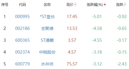 白酒概念板块跌1.64% 怡亚通涨1.21%居首