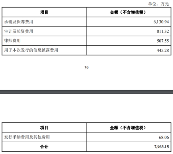 通达创智上市次日跌停 募资7亿元其中4.7亿建设基地