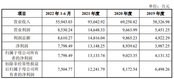 通达创智上市次日跌停 募资7亿元其中4.7亿建设基地