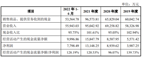 通达创智上市次日跌停 募资7亿元其中4.7亿建设基地