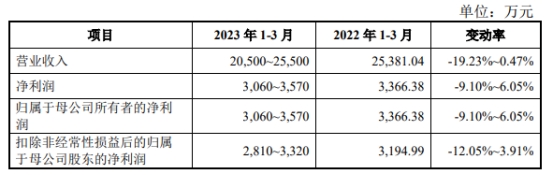 通达创智上市次日跌停 募资7亿元其中4.7亿建设基地