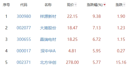 锂电池板块跌1.32% 祥源新材涨9.38%居首