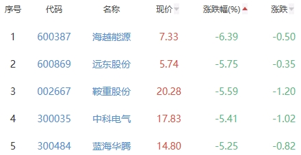 锂电池板块跌1.32% 祥源新材涨9.38%居首