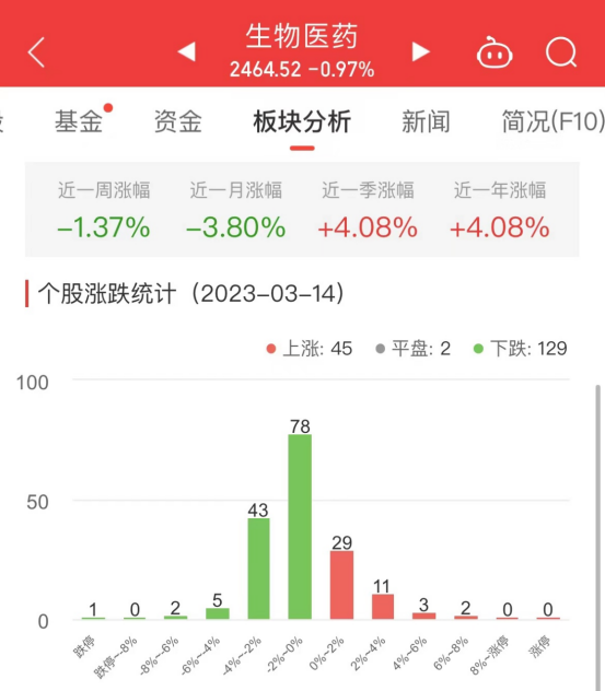 >生物医药板块跌0.97% 海创药业涨7.79%居首