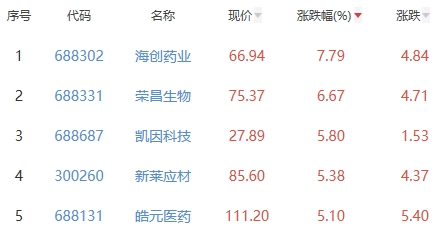 生物医药板块跌0.97% 海创药业涨7.79%居首