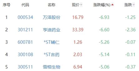 生物医药板块跌0.97% 海创药业涨7.79%居首