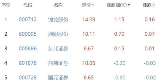 证券板块跌1.22% 锦龙股份涨1.15%居首