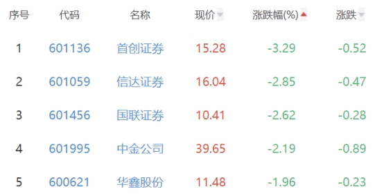 证券板块跌1.22% 锦龙股份涨1.15%居首