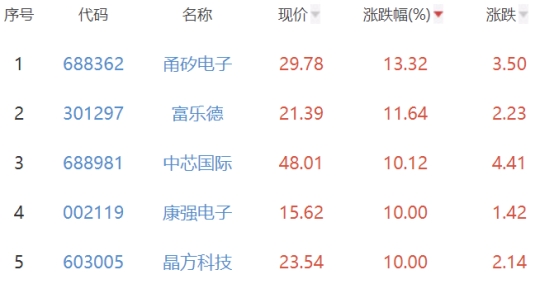 半导体板块涨1.85% 甬矽电子涨13.32%居首