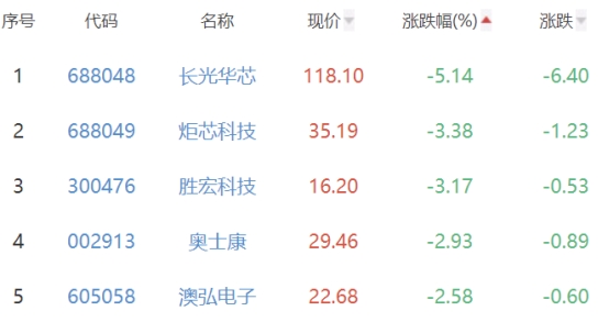 半导体板块涨1.85% 甬矽电子涨13.32%居首