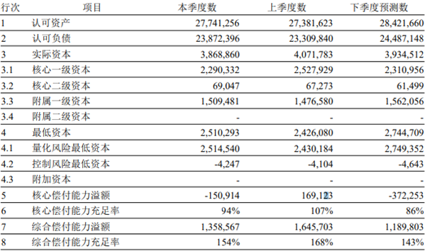 工银安盛人寿2022年亏损8亿 保费增5.5%退保率攀升