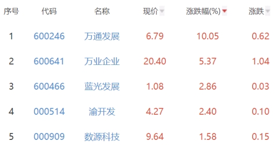 房地产开发板块跌1.13% 万通发展涨10.05%居首