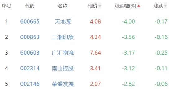 房地产开发板块跌1.13% 万通发展涨10.05%居首