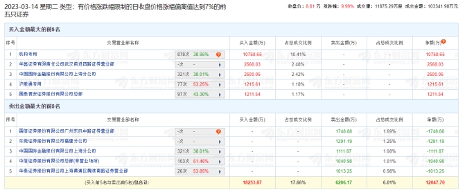 新五丰涨停 机构净买入1.08亿元