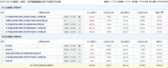 一彬科技跌停 机构净卖出1914万元