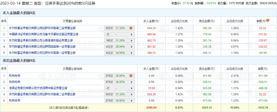 一彬科技跌停 机构净卖出1914万元