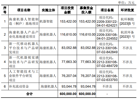 海康机器业绩升现金流常负拟募60亿 关联交易复杂频繁