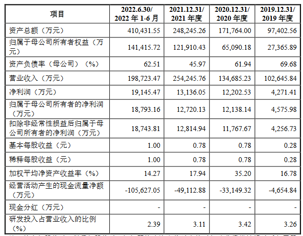 百佳年代2021营收25亿应收款12.7亿 经营现金流4连负