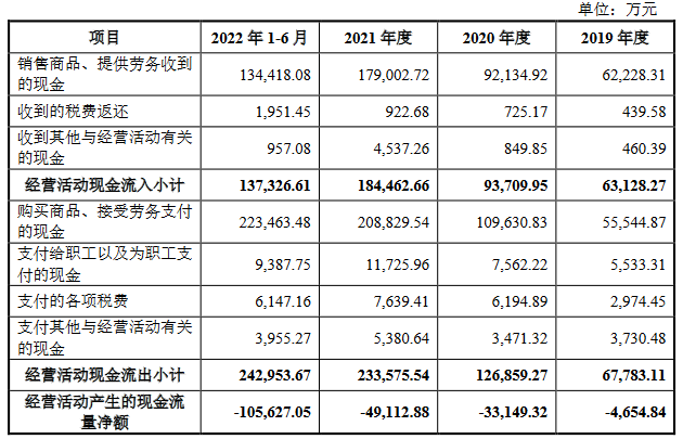 百佳年代2021营收25亿应收款12.7亿 经营现金流4连负