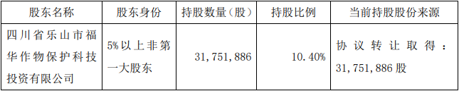 江山股份：股东福华科技拟减持不超过2%股份