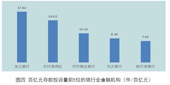 龙江银行2022年在黑龙江银行业百亿元存款投诉量居首