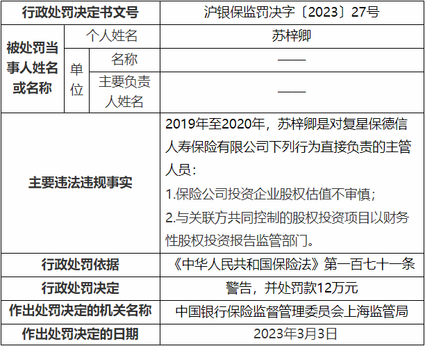 复星保德信10宗违法被罚262万 保险资金未独立运作等