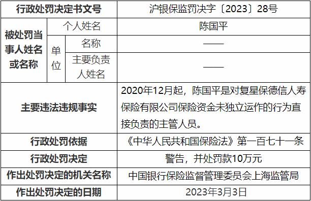 复星保德信10宗违法被罚262万 保险资金未独立运作等