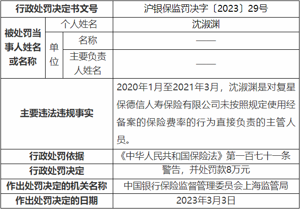 复星保德信10宗违法被罚262万 保险资金未独立运作等