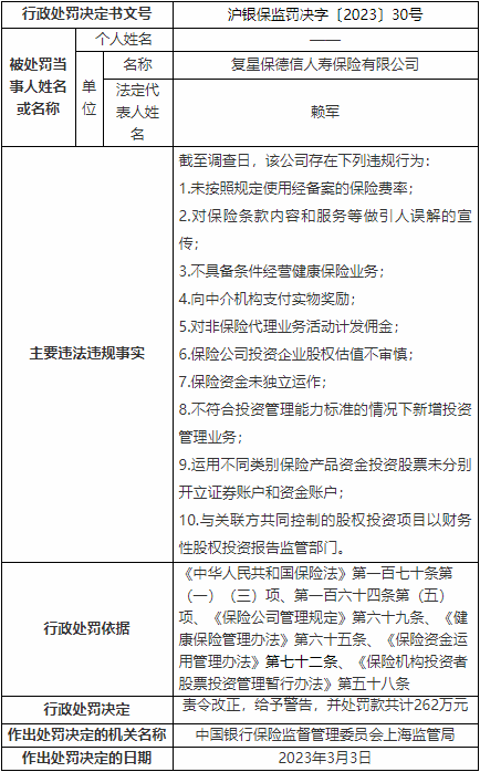 复星保德信10宗违法被罚262万 保险资金未独立运作等