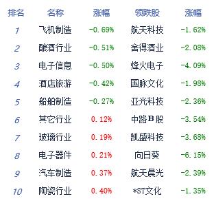 午评:三大指数集体高开沪指半日涨0.67% 中药板块领涨