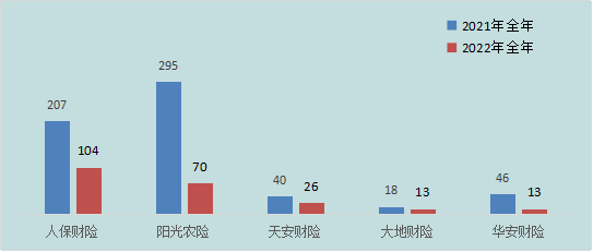 黑龙江通报去年保险消费投诉 人保财险3项投诉量居首