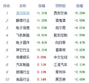 收评：三大指数涨跌互现沪指涨0.55% 中药造纸领涨