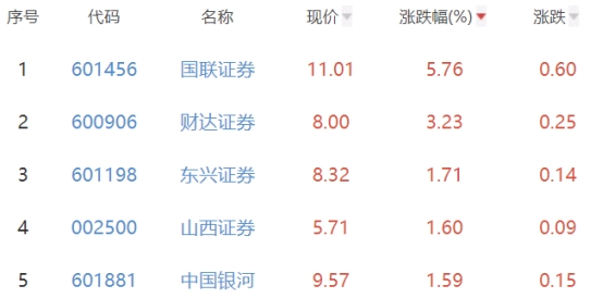 证券板块涨0.77% 国联证券涨5.76%居首