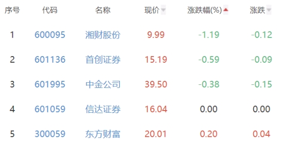 证券板块涨0.77% 国联证券涨5.76%居首