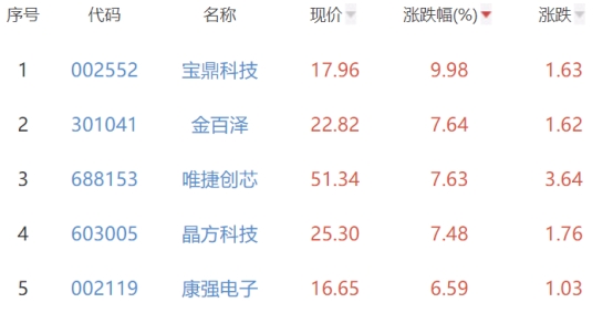 半导体板块涨0.44% 宝鼎科技涨9.98%居首