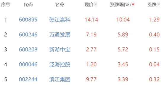 房地产开发板块涨1.53% 张江高科涨10.04%居首