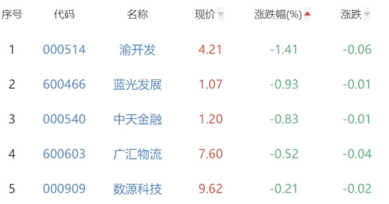 房地产开发板块涨1.53% 张江高科涨10.04%居首