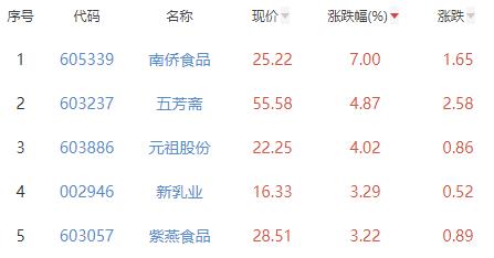 食品加工制造板块涨0.26% 南侨食品涨7%居首