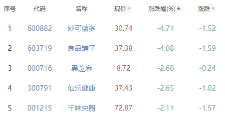 食品加工制造板块涨0.26% 南侨食品涨7%居首