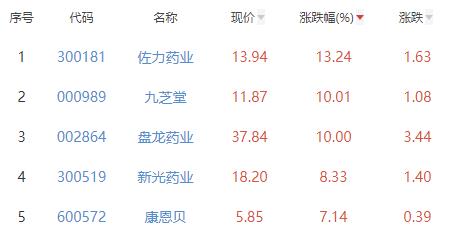 中药板块涨3.2% 佐力药业涨13.24%居首