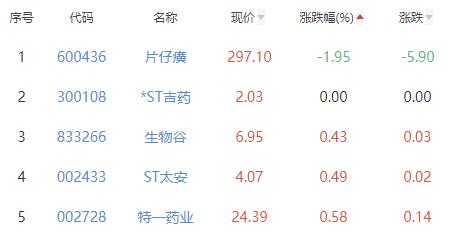 中药板块涨3.2% 佐力药业涨13.24%居首