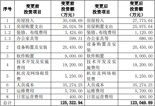 外服控股收监管工作函 募投项目部分变更及13亿买楼