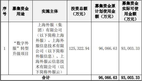 外服控股收监管工作函 募投项目部分变更及13亿买楼