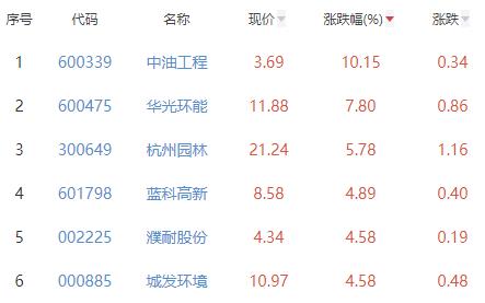 碳中和板块涨1.4% 中油工程涨10.15%居首