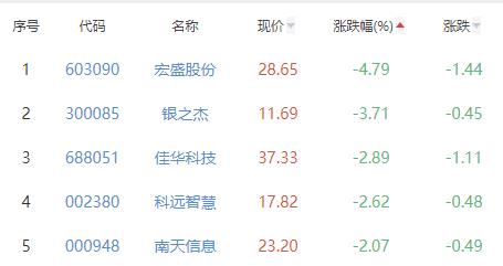 碳中和板块涨1.4% 中油工程涨10.15%居首