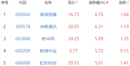 元宇宙板块跌0.23% 海信视像涨6.76%居首