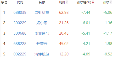 元宇宙板块跌0.23% 海信视像涨6.76%居首