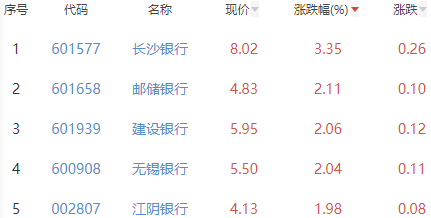 银行板块涨1.1% 长沙银行涨3.35%居首